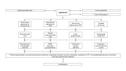 Управление МБОШИ «Аскизский лицей - интернат» строится в соответствии с законодательством Российской Федерации и Уставом школы на принципах единоначалия и самоуправления.

Структура управления МБОШИ «Аскизский лицей - интернат» выстроена в соответствии с принципами построения организационных структур в управлении:

-   принцип оптимальной звенности, требующий создавать минимально необходимое число ступеней (уровней управления), которое определяется объективной необходимостью для обеспечения оперативности, гибкости иэкономности расходования сил;

- принцип оптимального объема управления, обеспечивающий эффективно управлять без перегрузки всеми объектами управления;

- принцип соразмерности прав, обязанностей ответственности, который предполагает их единство, оптимальное сочетание и соотношение.

В структуре выделяется четыре уровня управления.

Первый уровень — директор - воплощающий единоначалие и несущий персональную ответственность за все, что делается в школе всеми субъектами управления. На этом же уровне находятся высшие органы коллегиального и общественного управления: управляющий совет школы, педагогический совет. Субъекты управления этого уровня обеспечивают единство управляю­щей системы в целом, определяют стратегическое направление развития школы, всех ее подразделений.

Второй уровень — заместители директора школы по УВР, ВР, главный бухгалтер, а также самодеятельные общественные органы, объединенные на добровольных началах, участвующие в соуправлении и самоуправлении (методический совет, общешкольный Совет родителей, Управляющий совет). Таким образом, директор обеспечивает осуществление опосредованного руководства школьной системой в соответствии с заданными целями, программой  и ожидаемыми результатами, добивается тем самым тактического воплощения стратегических целей, задач и прогнозов.

Третий уровень – учителя, классные руководители и т.д. которые выполняют организационно – управленческие функции, взаимодействуя с органами общественного управления и самоуправления (методическое объединение, творческие группы учителей, классный родительский комитет)

Четвертый уровень – учащиеся, родители, органы ученического самоуправления на классном и школьном уровне.

Непосредственное управление образовательной организацией осуществляет директор Араштаев Евгений Николаевич.